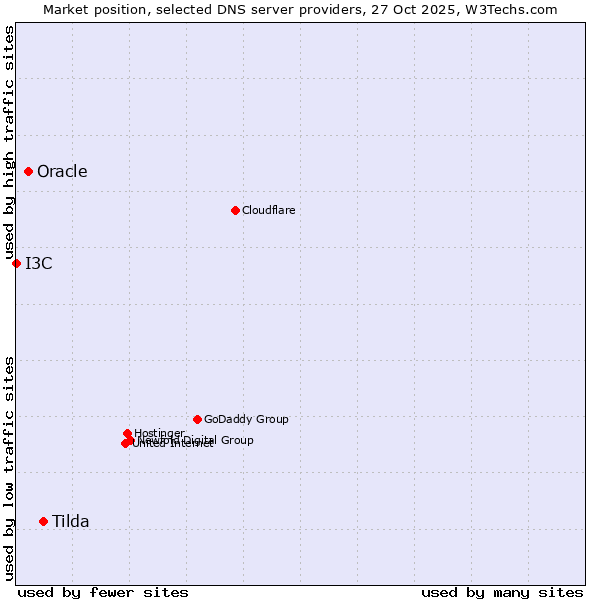 Market position of Tilda vs. Oracle vs. I3C