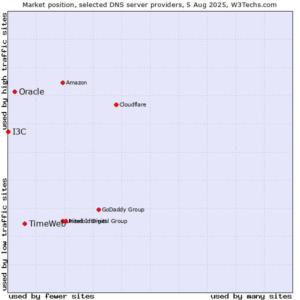 Market position of TimeWeb vs. Oracle vs. I3C