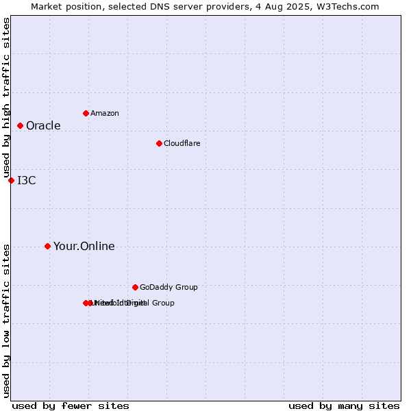 Market position of Your.Online vs. Oracle vs. I3C