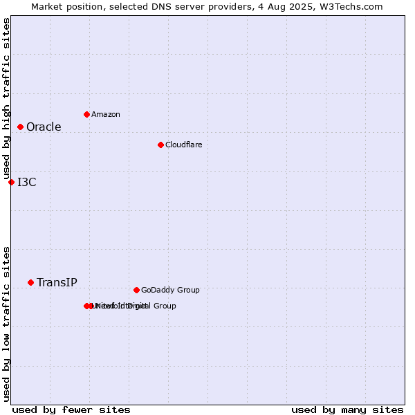 Market position of TransIP vs. Oracle vs. I3C