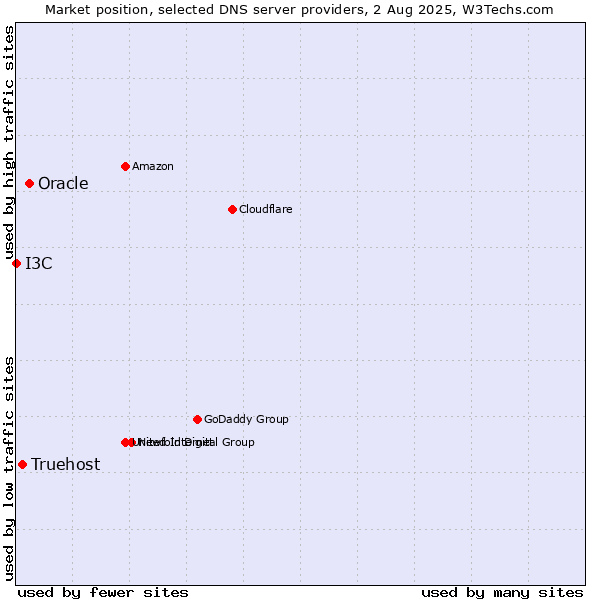 Market position of Oracle vs. Truehost vs. I3C