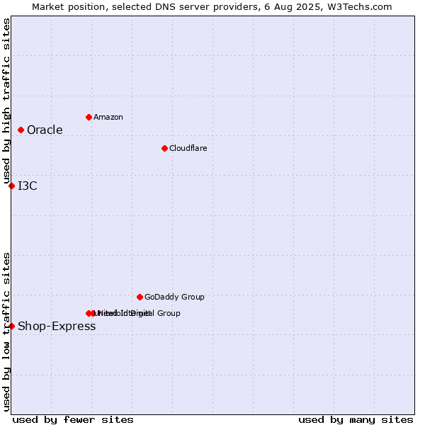 Market position of Oracle vs. I3C vs. Shop-Express