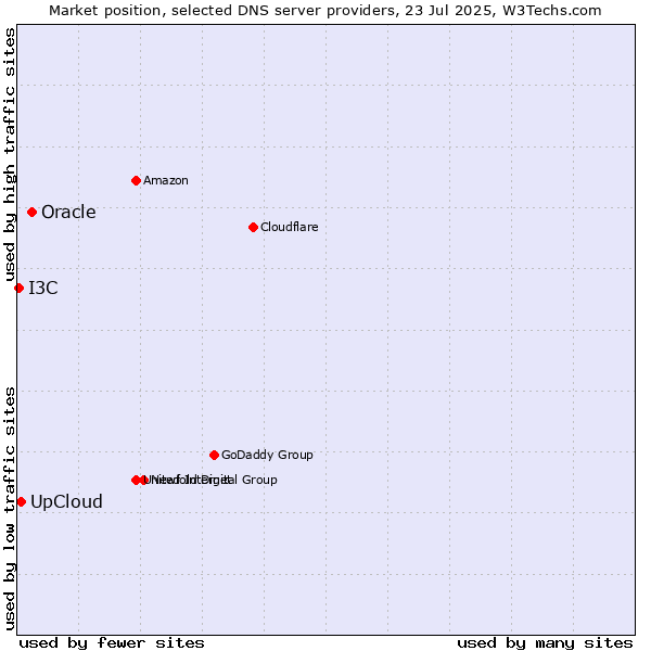 Market position of Oracle vs. UpCloud vs. I3C