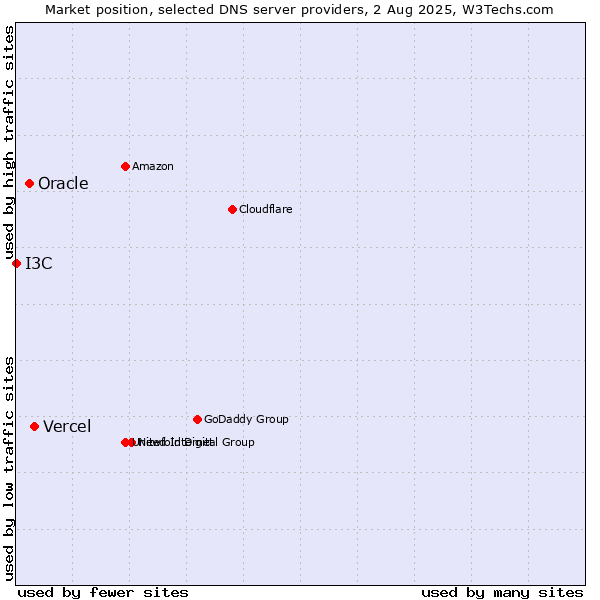 Market position of Vercel vs. Oracle vs. I3C