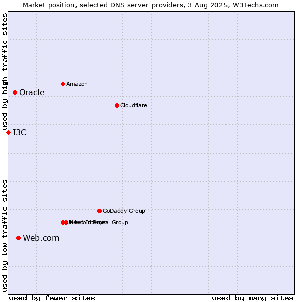 Market position of Web.com vs. Oracle vs. I3C