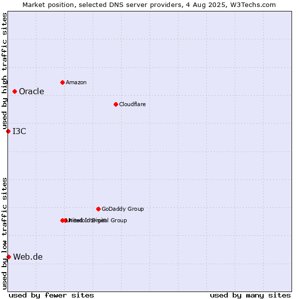 Market position of Oracle vs. Web.de vs. I3C