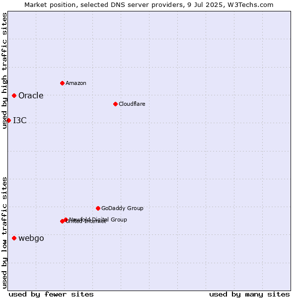 Market position of Oracle vs. webgo vs. I3C