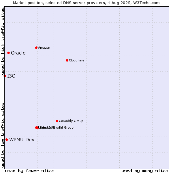 Market position of Oracle vs. WPMU Dev vs. I3C