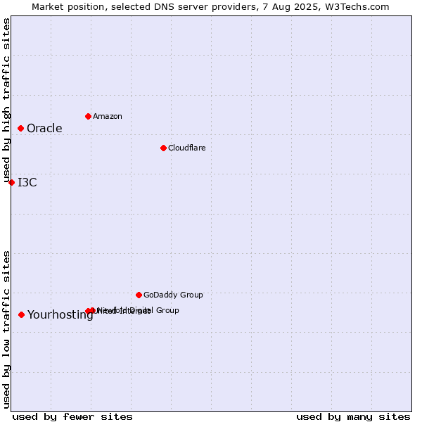 Market position of Yourhosting vs. Oracle vs. I3C