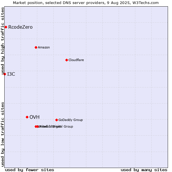 Market position of OVH vs. RcodeZero vs. I3C