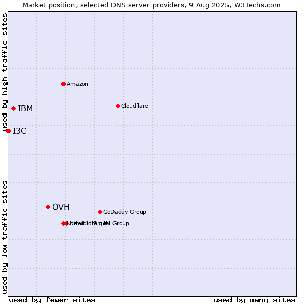 Market position of OVH vs. IBM vs. I3C