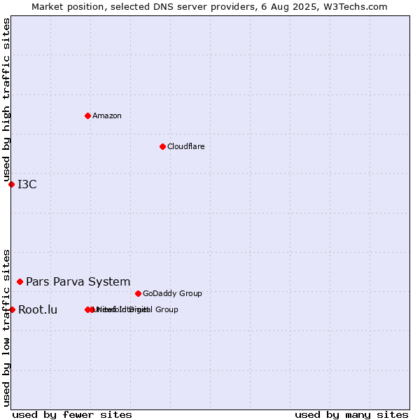 Market position of Pars Parva System vs. Root.lu vs. I3C