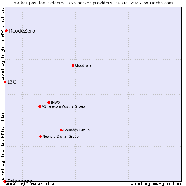Market position of RcodeZero vs. I3C vs. Pelephone