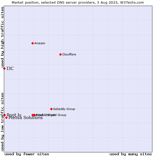 Market position of Piensa Solutions vs. Root.lu vs. I3C