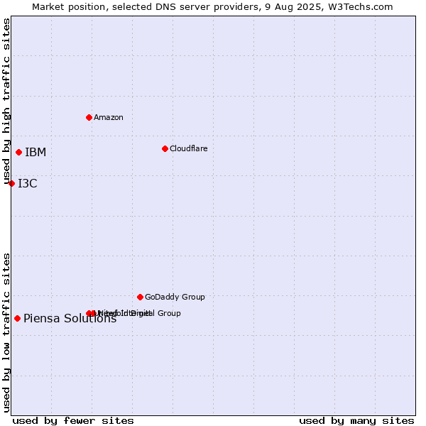 Market position of IBM vs. Piensa Solutions vs. I3C