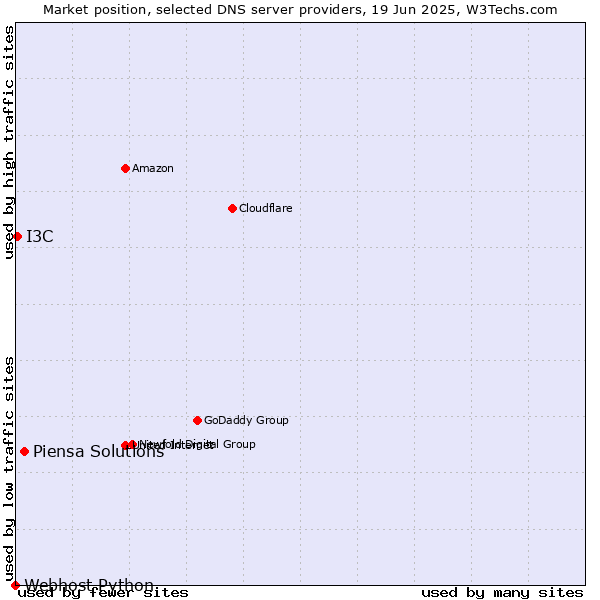 Market position of Piensa Solutions vs. I3C vs. Webhost Python