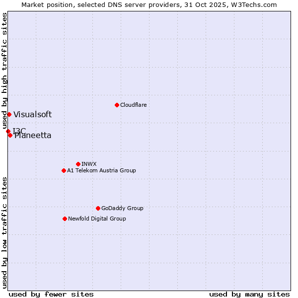 Market position of Planeetta vs. Visualsoft vs. I3C