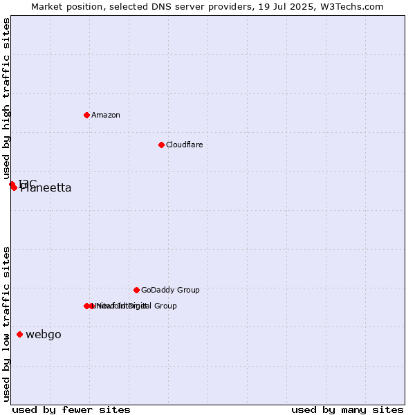 Market position of webgo vs. Planeetta vs. I3C