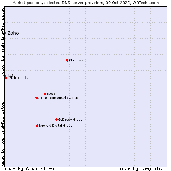 Market position of Planeetta vs. Zoho vs. I3C
