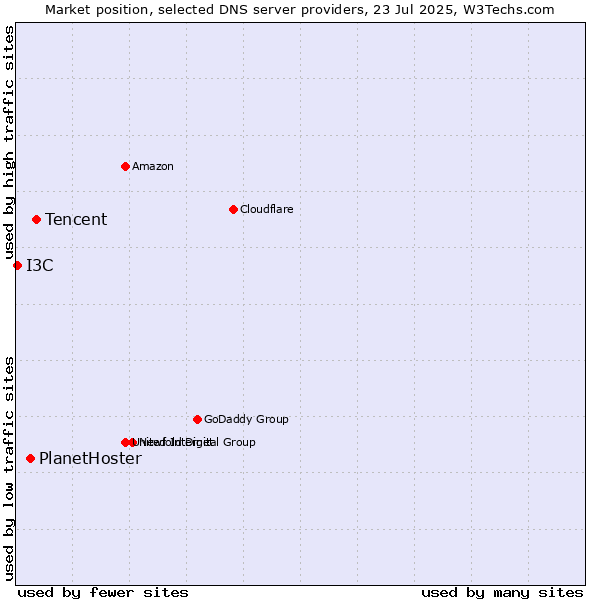 Market position of Tencent vs. PlanetHoster vs. I3C