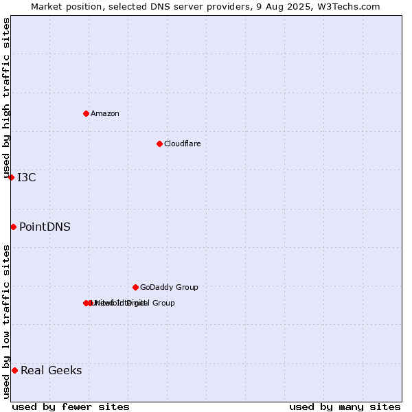Market position of Real Geeks vs. PointDNS vs. I3C