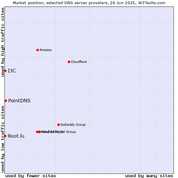 Market position of PointDNS vs. Root.lu vs. I3C