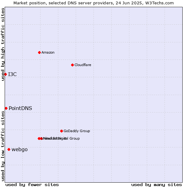 Market position of webgo vs. PointDNS vs. I3C