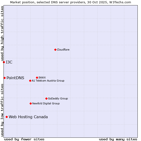 Market position of Web Hosting Canada vs. PointDNS vs. I3C