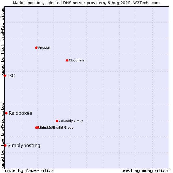 Market position of Raidboxes vs. Simplyhosting vs. I3C