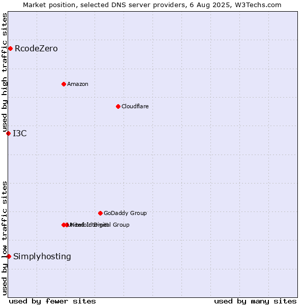 Market position of RcodeZero vs. Simplyhosting vs. I3C