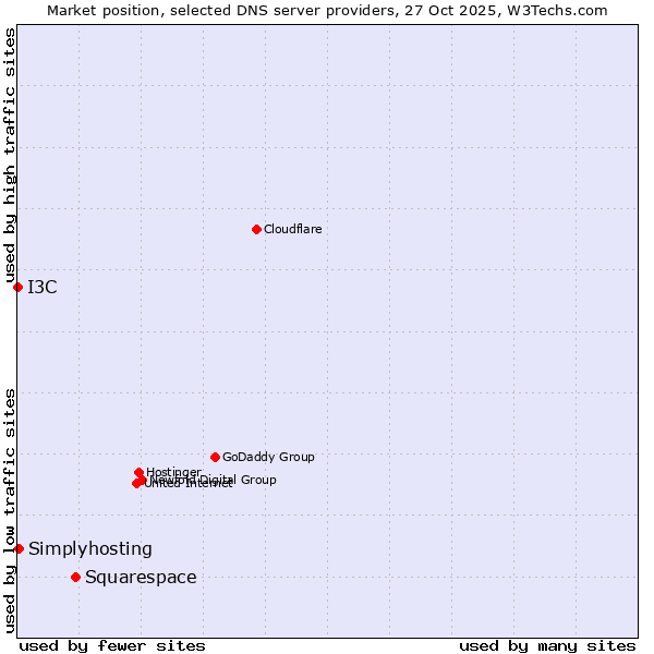 Market position of Squarespace vs. Simplyhosting vs. I3C