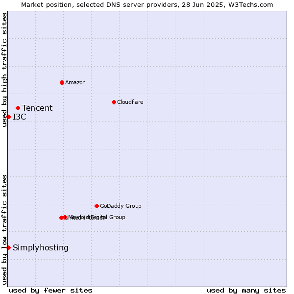 Market position of Tencent vs. Simplyhosting vs. I3C