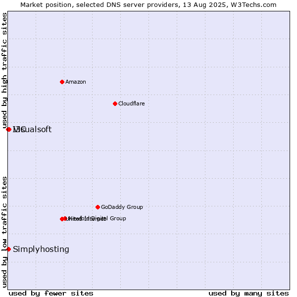 Market position of Visualsoft vs. Simplyhosting vs. I3C