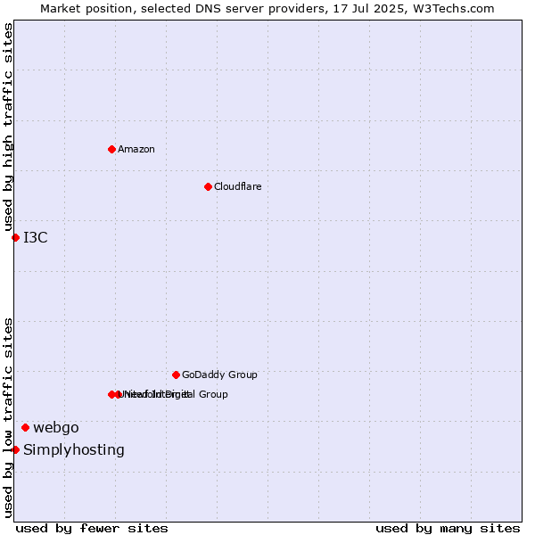 Market position of webgo vs. Simplyhosting vs. I3C