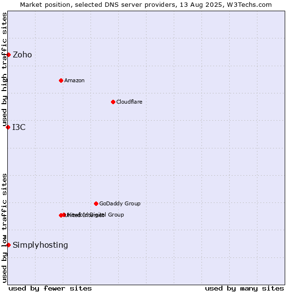 Market position of Zoho vs. Simplyhosting vs. I3C