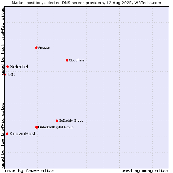 Market position of Selectel vs. KnownHost vs. I3C