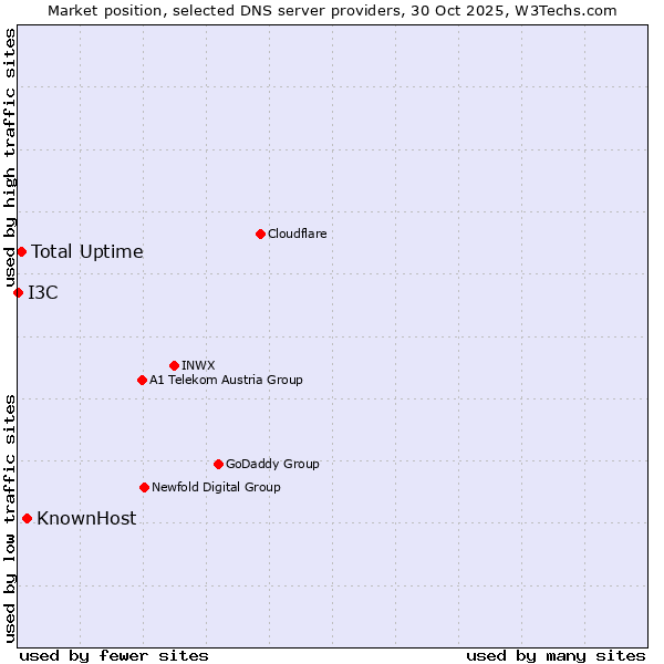 Market position of KnownHost vs. Total Uptime vs. I3C