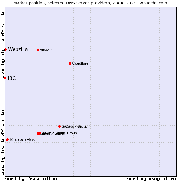 Market position of KnownHost vs. Webzilla vs. I3C