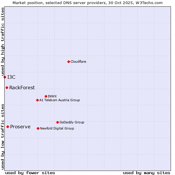 Market position of Proserve vs. RackForest vs. I3C