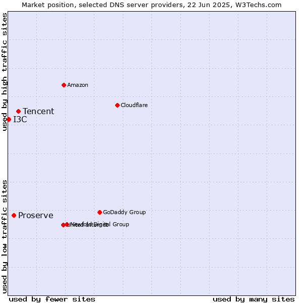 Market position of Tencent vs. Proserve vs. I3C