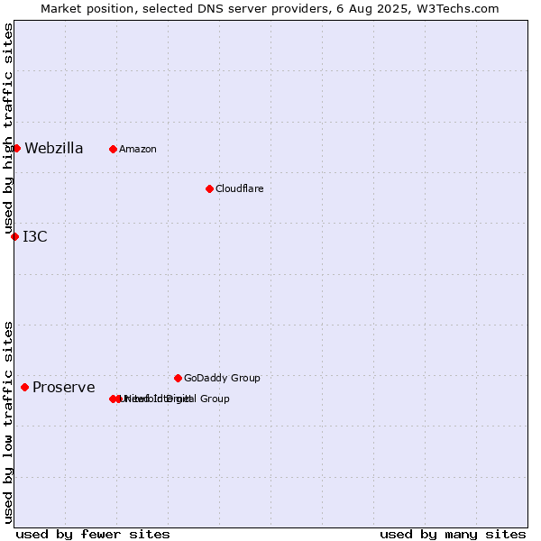 Market position of Proserve vs. Webzilla vs. I3C