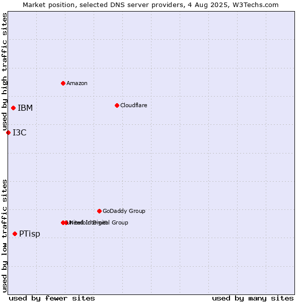 Market position of PTisp vs. IBM vs. I3C