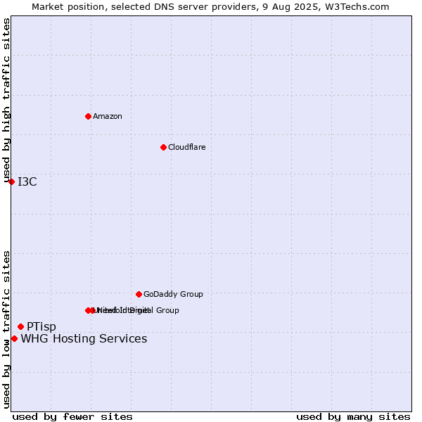 Market position of PTisp vs. WHG Hosting Services vs. I3C