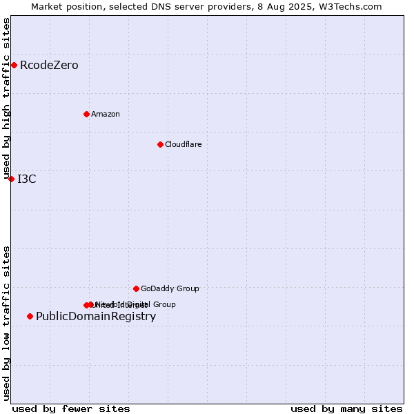 Market position of PublicDomainRegistry vs. RcodeZero vs. I3C