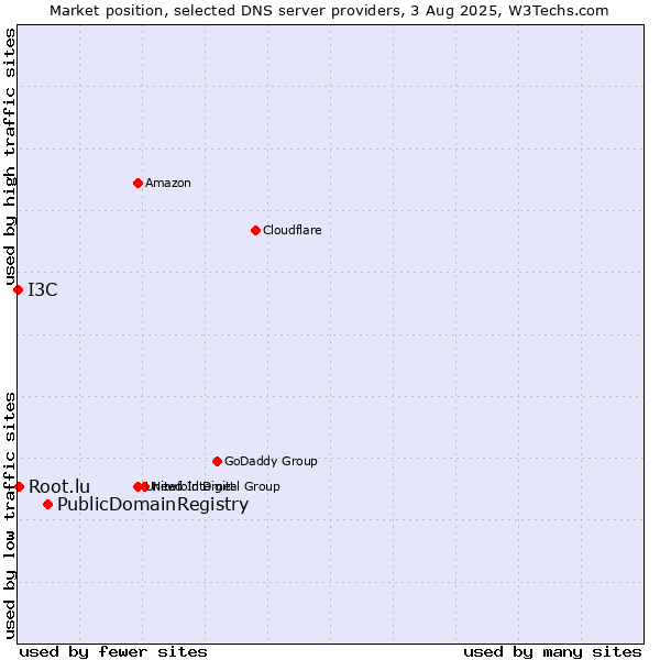 Market position of PublicDomainRegistry vs. Root.lu vs. I3C