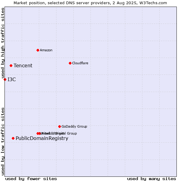 Market position of PublicDomainRegistry vs. Tencent vs. I3C
