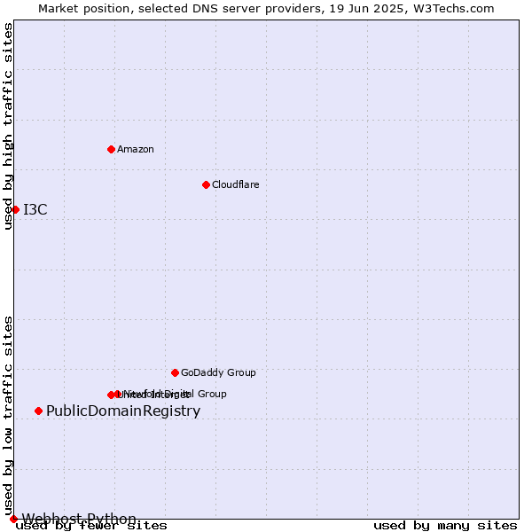 Market position of PublicDomainRegistry vs. I3C vs. Webhost Python