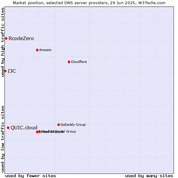 Market position of QUIC.cloud vs. RcodeZero vs. I3C