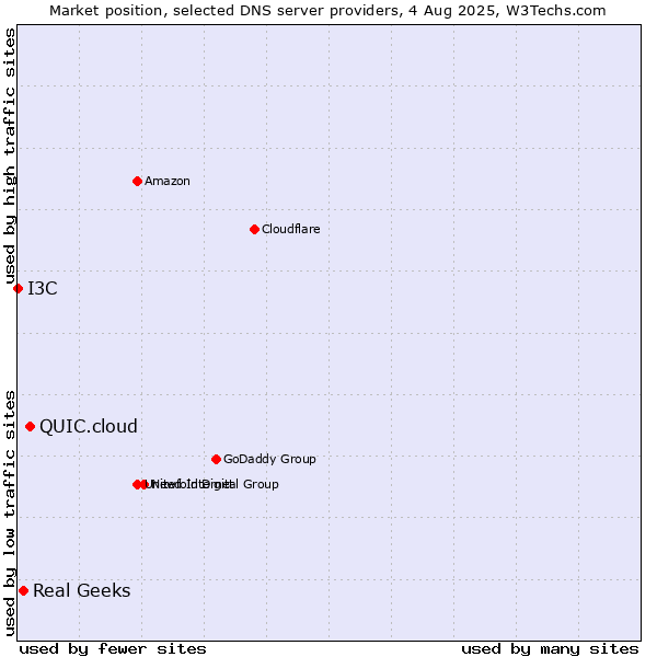 Market position of QUIC.cloud vs. Real Geeks vs. I3C
