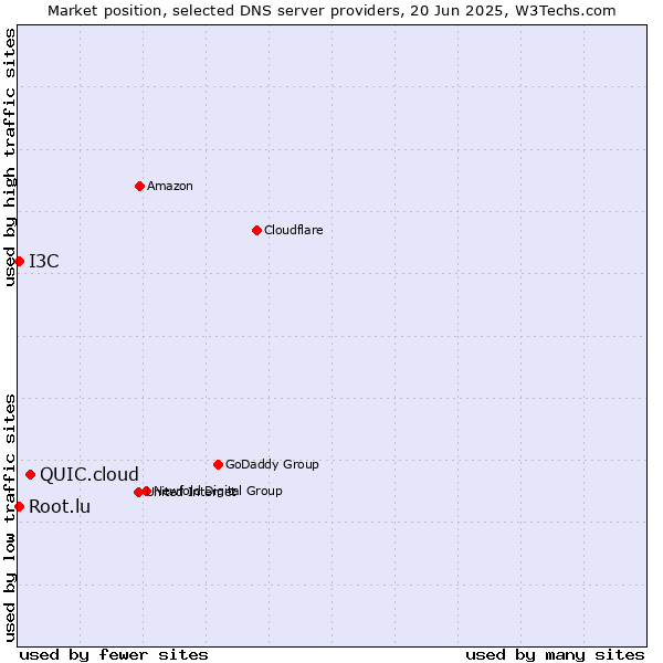 Market position of QUIC.cloud vs. Root.lu vs. I3C